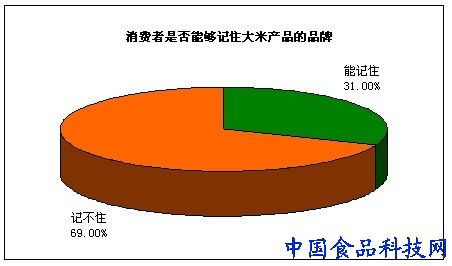 食品企业营销 包装大米产品如何占据领先品牌的市场位置